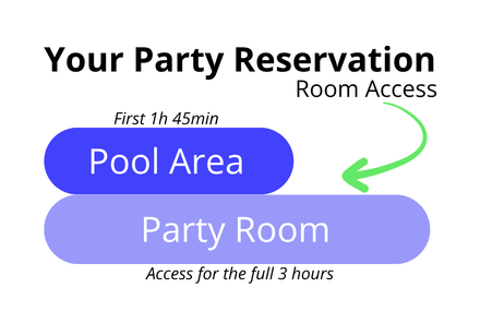 Diagram showing a party reservation: Pool area access for 1h45m, party room access for 3 hours.