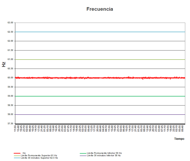 Un gráfico que muestra la frecuencia de una onda sonora.