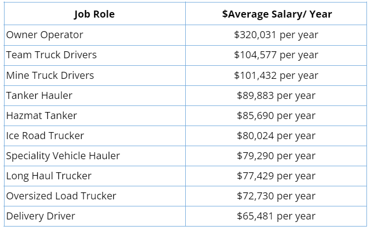 Average trucking salaries of different trucking jobs in Canada