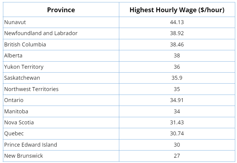 Trucking Salaries In Different Provinces Of Canada