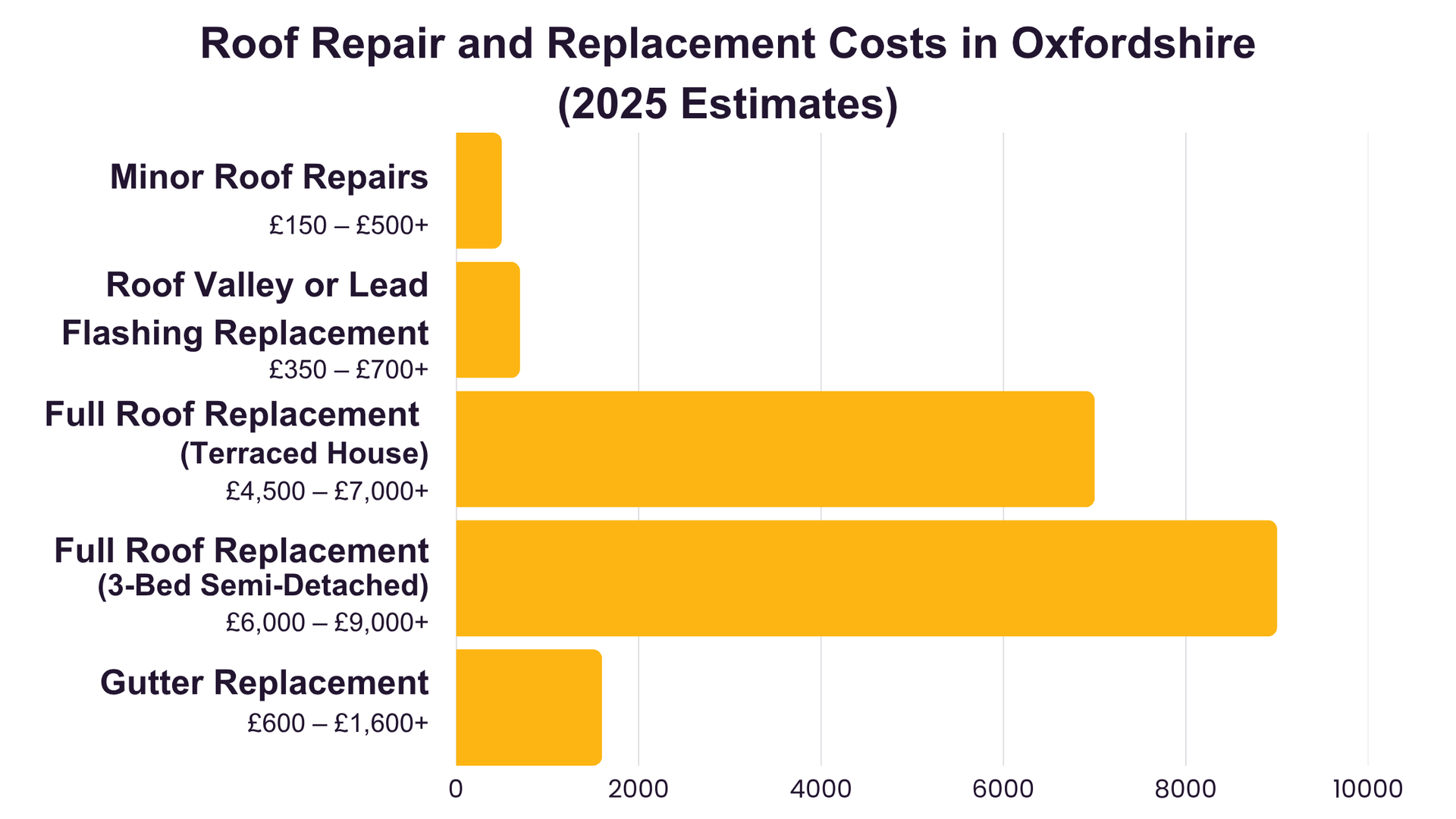 roof repair and replacement cost in oxfordshire