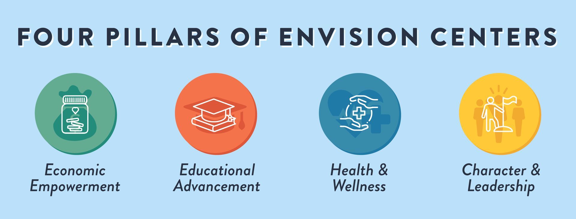 The four pillars of EnVision Centers are Economic Empowerment, Educational Advancement, Health & Wellness, and Character & Leadership