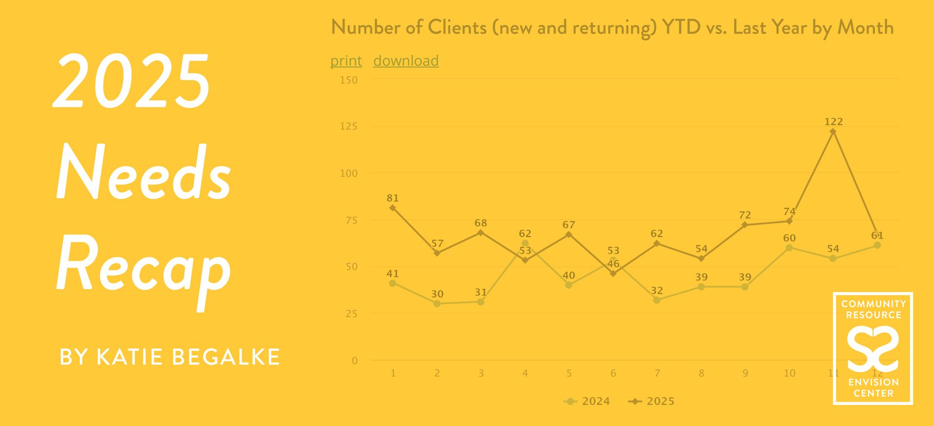 2025 Bonner County Community Needs Recap