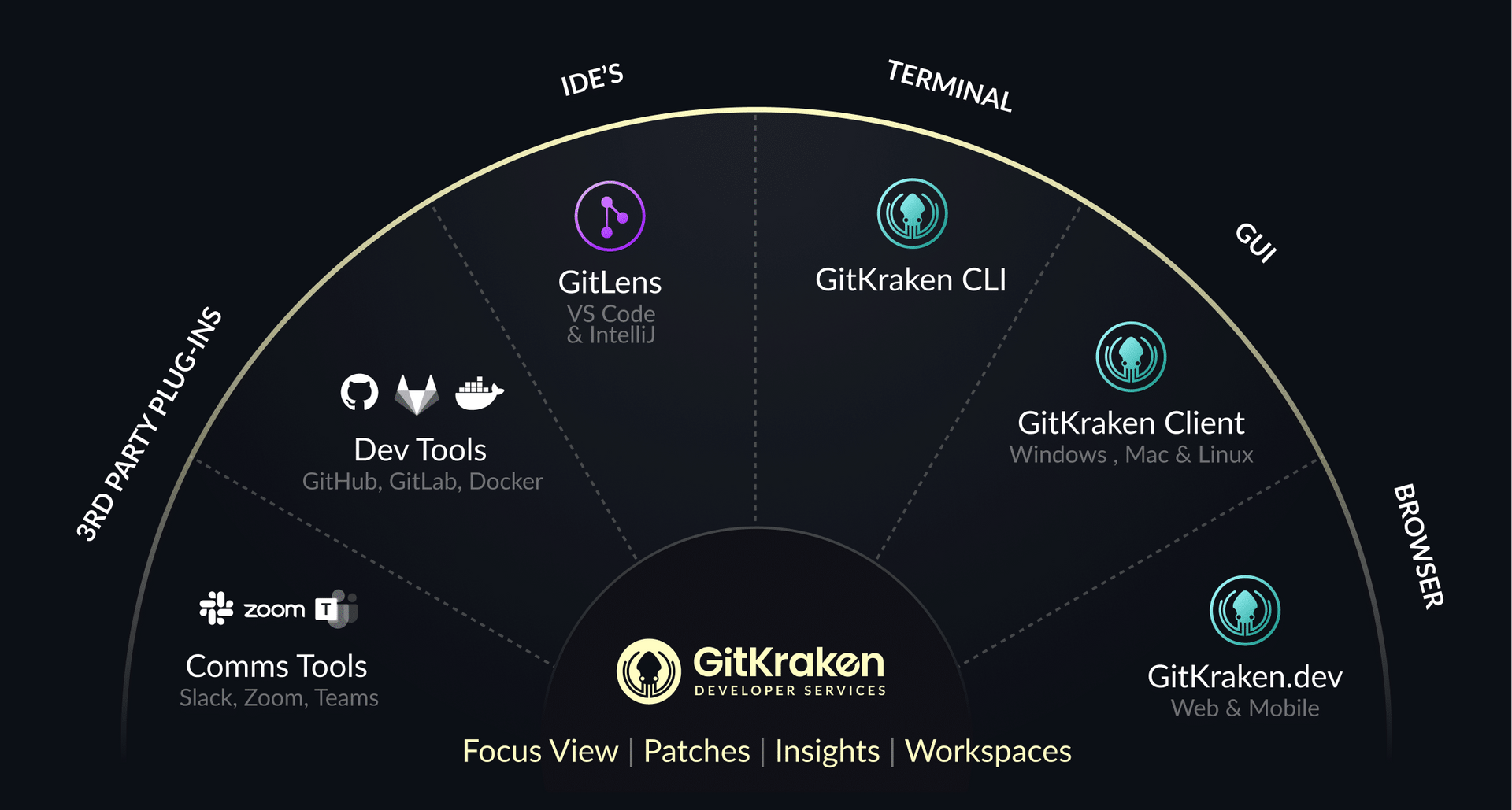 GitKraken product map