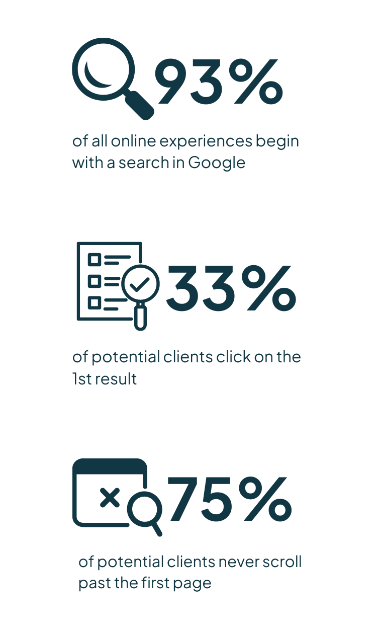 A graphic showing the percentage of potential clients clicking on the first result.