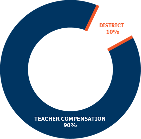 A pie chart showing the percentage of teacher compensation