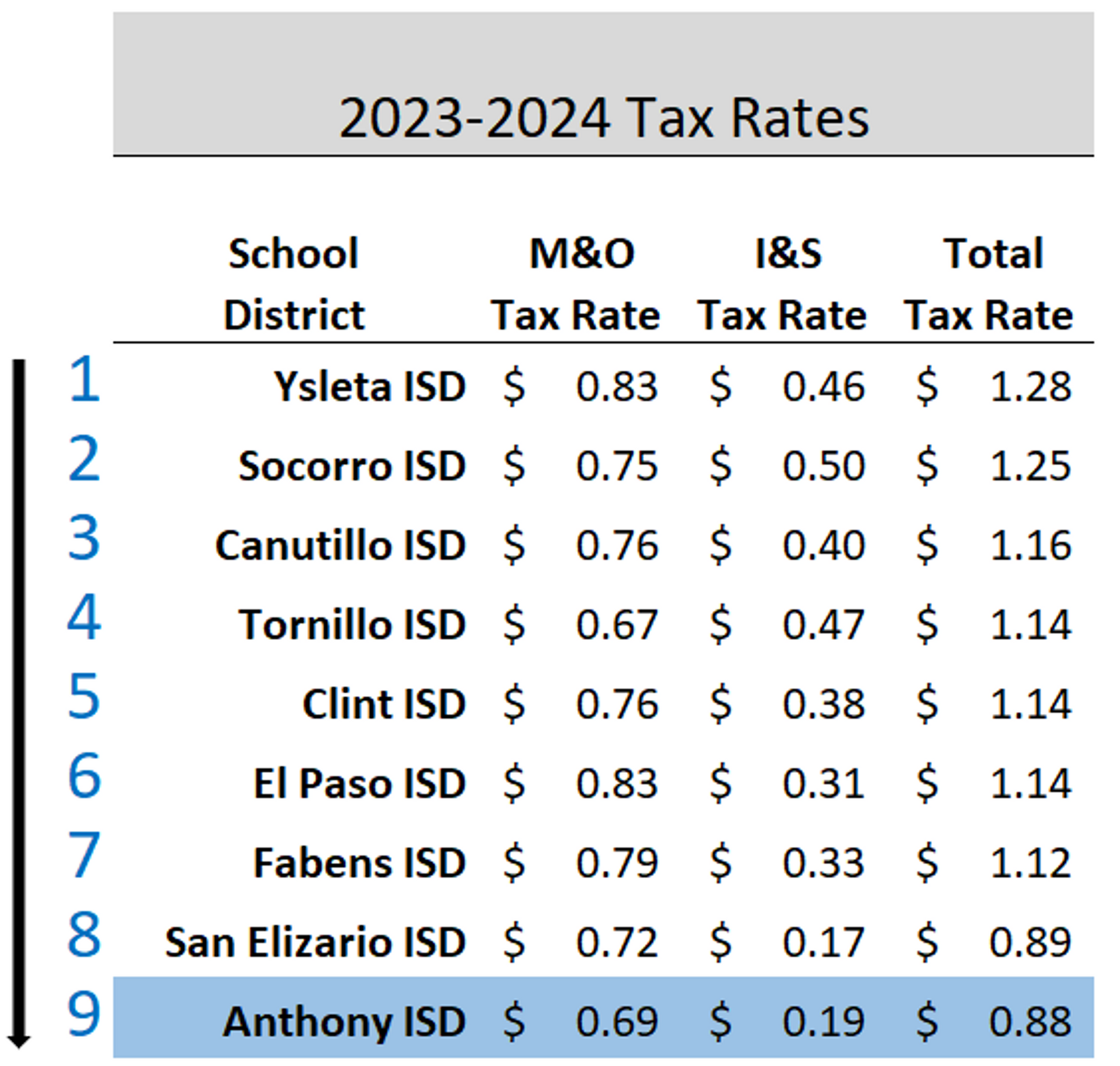 A table showing the tax rates for the school districts