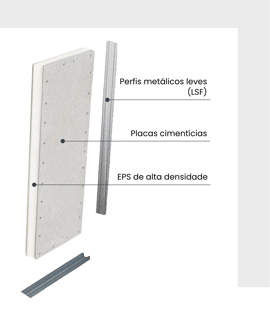 Vista explodida de uma parede: estrutura metálica, placas de cimento e isolamento de alta densidade.