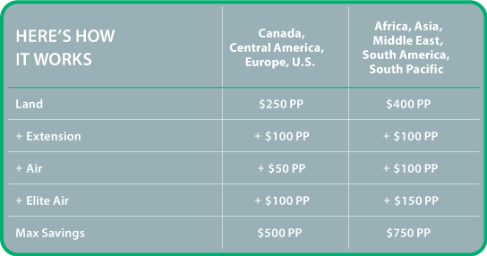 Price comparison table showing discounts for travel, based on location.