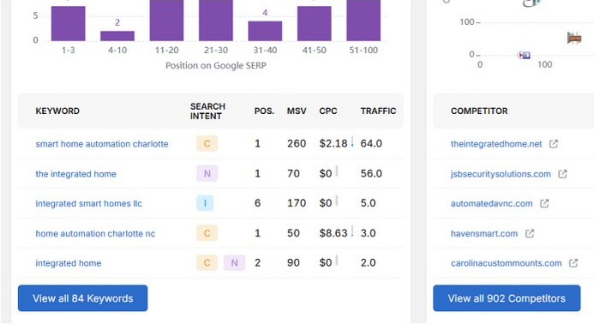 charlotte digital marketing, digital marketing charlotte nc