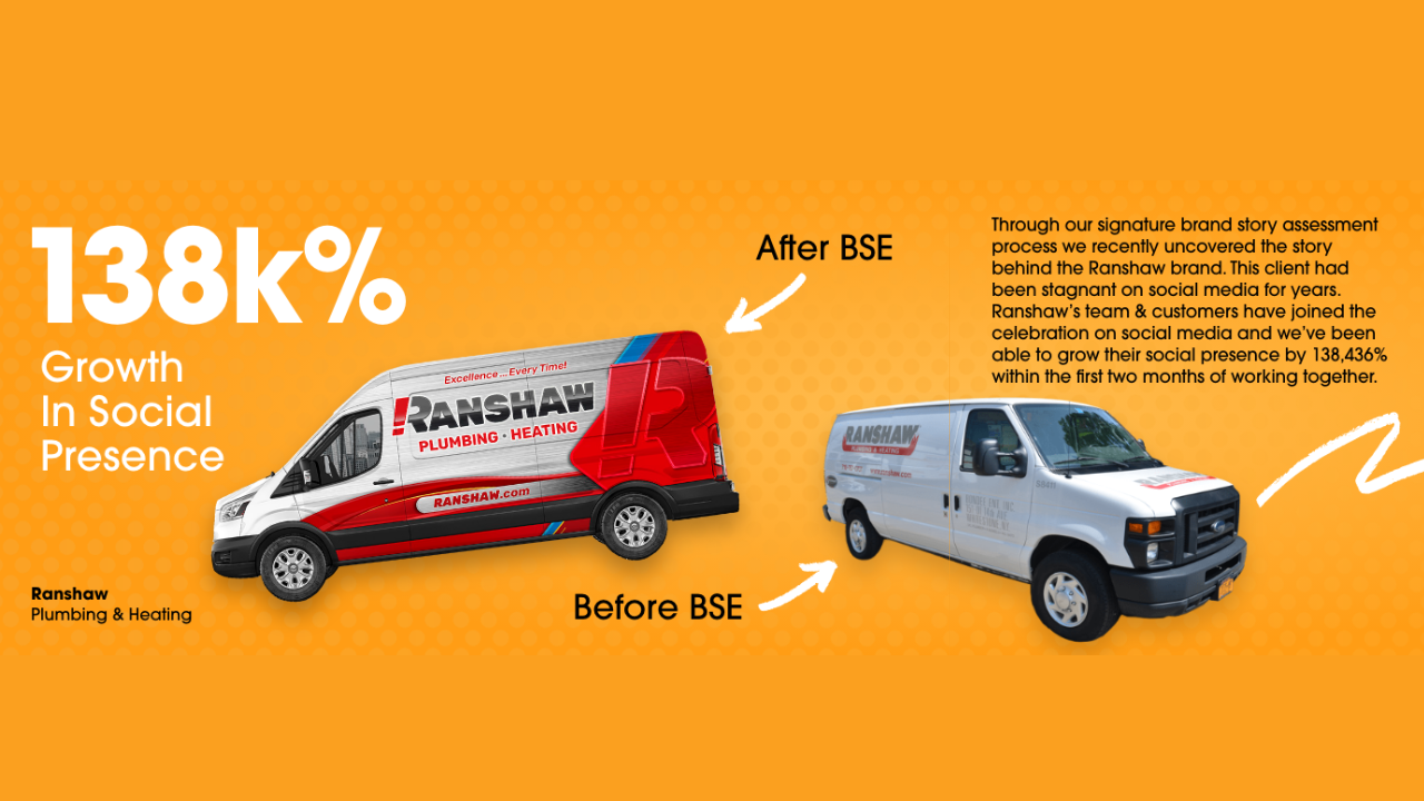 Marketing for home services case studies showing 139% growth in social presence 