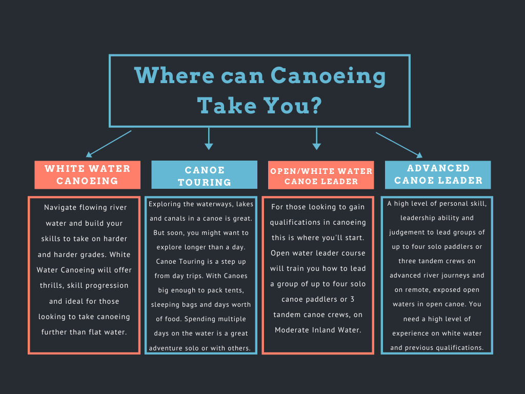 Diagram yn dangos lle mae canŵio yn mynd â chi