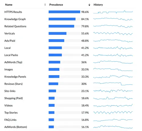How common are Google video carousels?