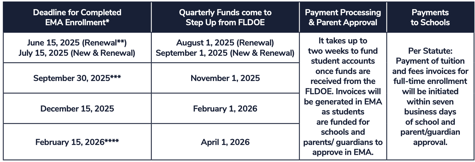 Schedule outlining enrollment deadlines, quarterly readiness dates, payment processing, and payment to schools.