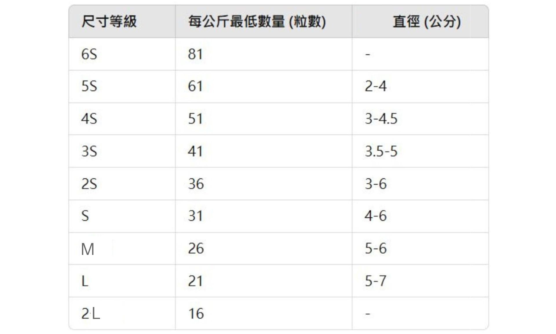 生食級干貝的分級