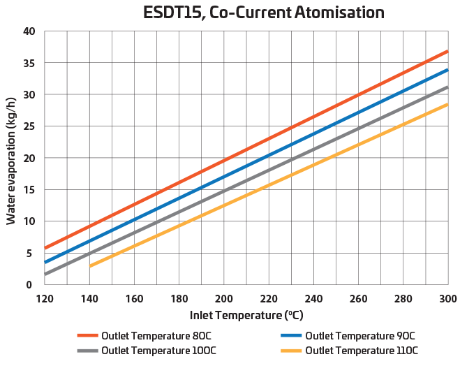 ESDT15 Evaporation Capabilities