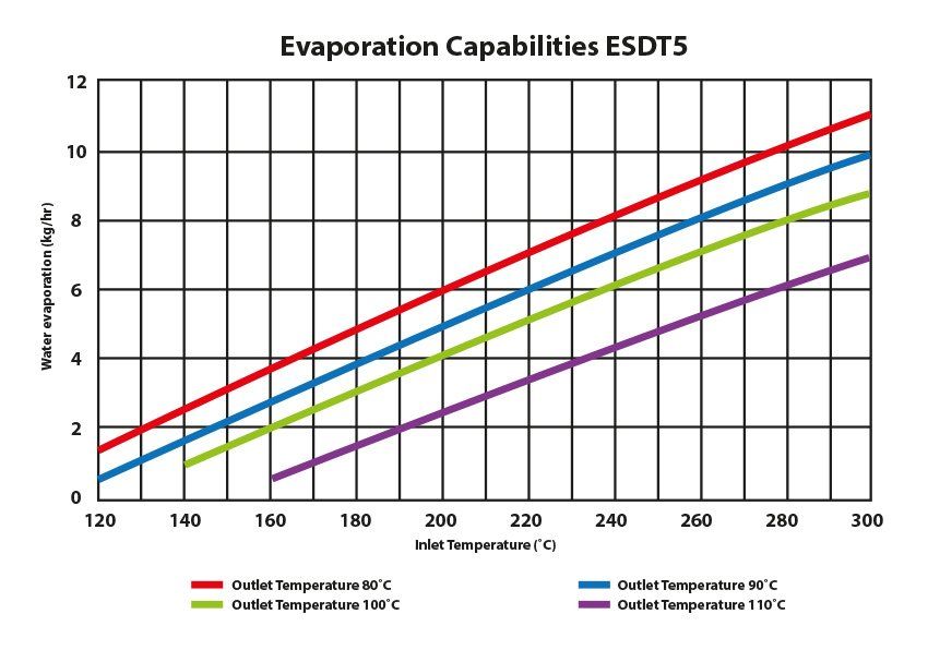 ESDT5 Evaporation Capabilities