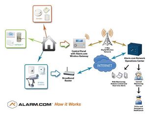 how it works diagram- reliable alarm monitoring