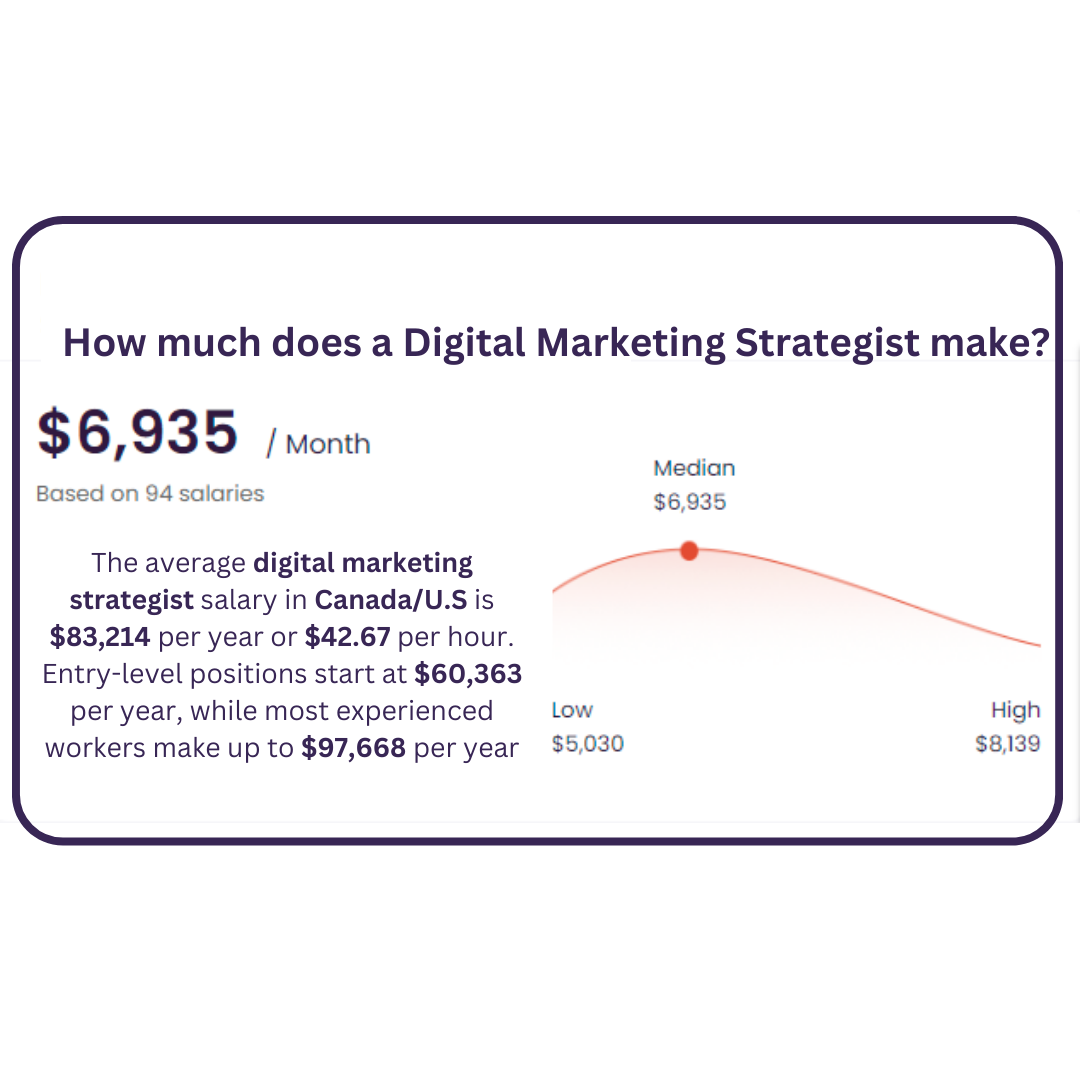 How much does a digital marketing strategist make ?