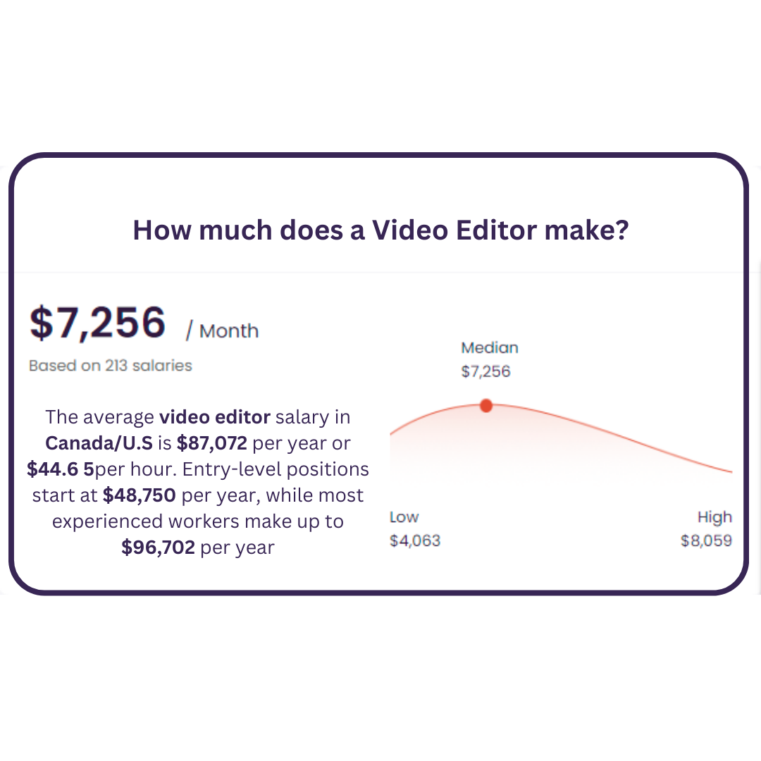 A graph showing how much a video editor makes.