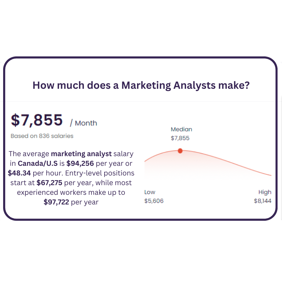 A graph showing how much a marketing analyst makes.