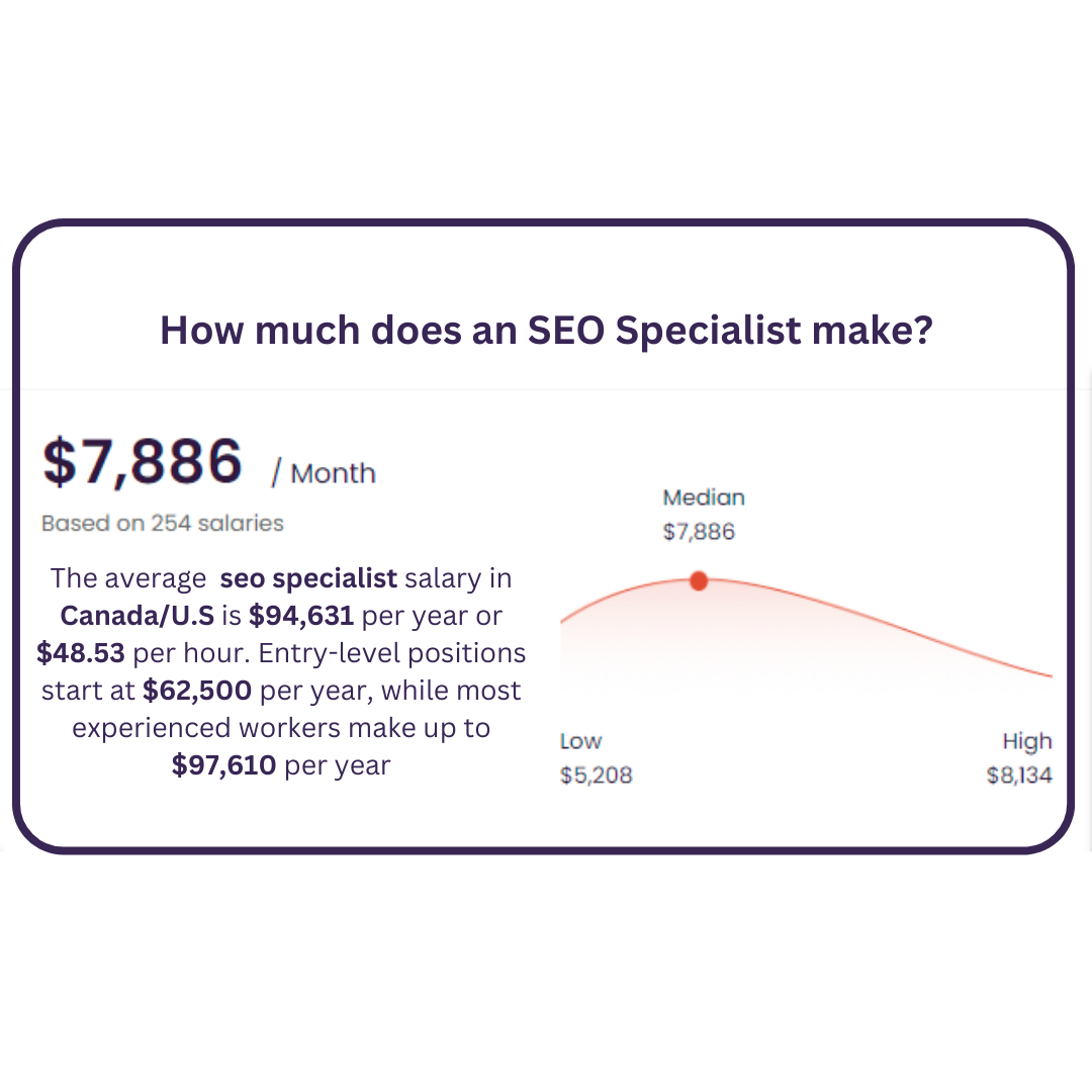 A graph showing how much does an seo specialist make.