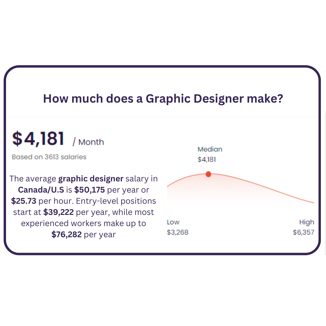 A graph showing how much a graphic designer makes.