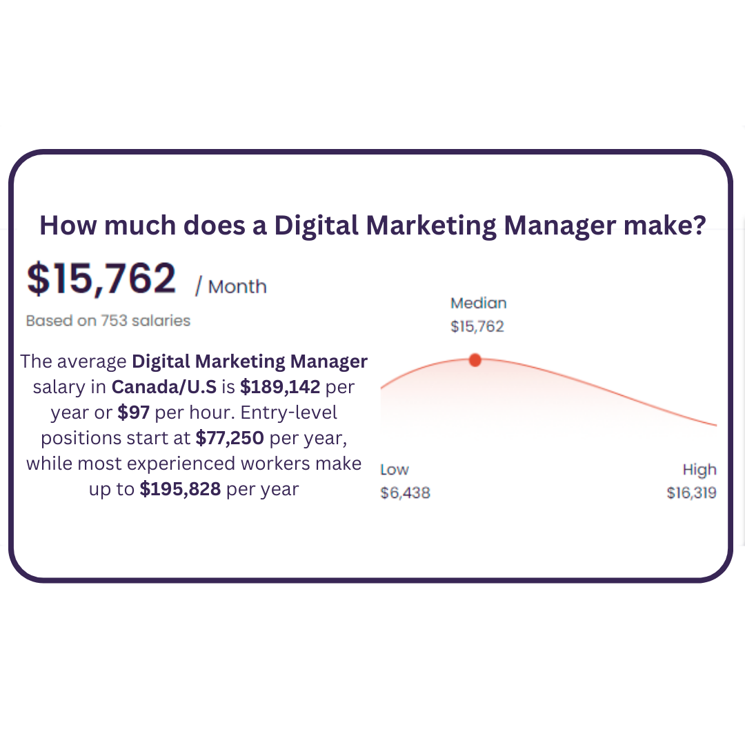 How much does a digital marketing manager make ?