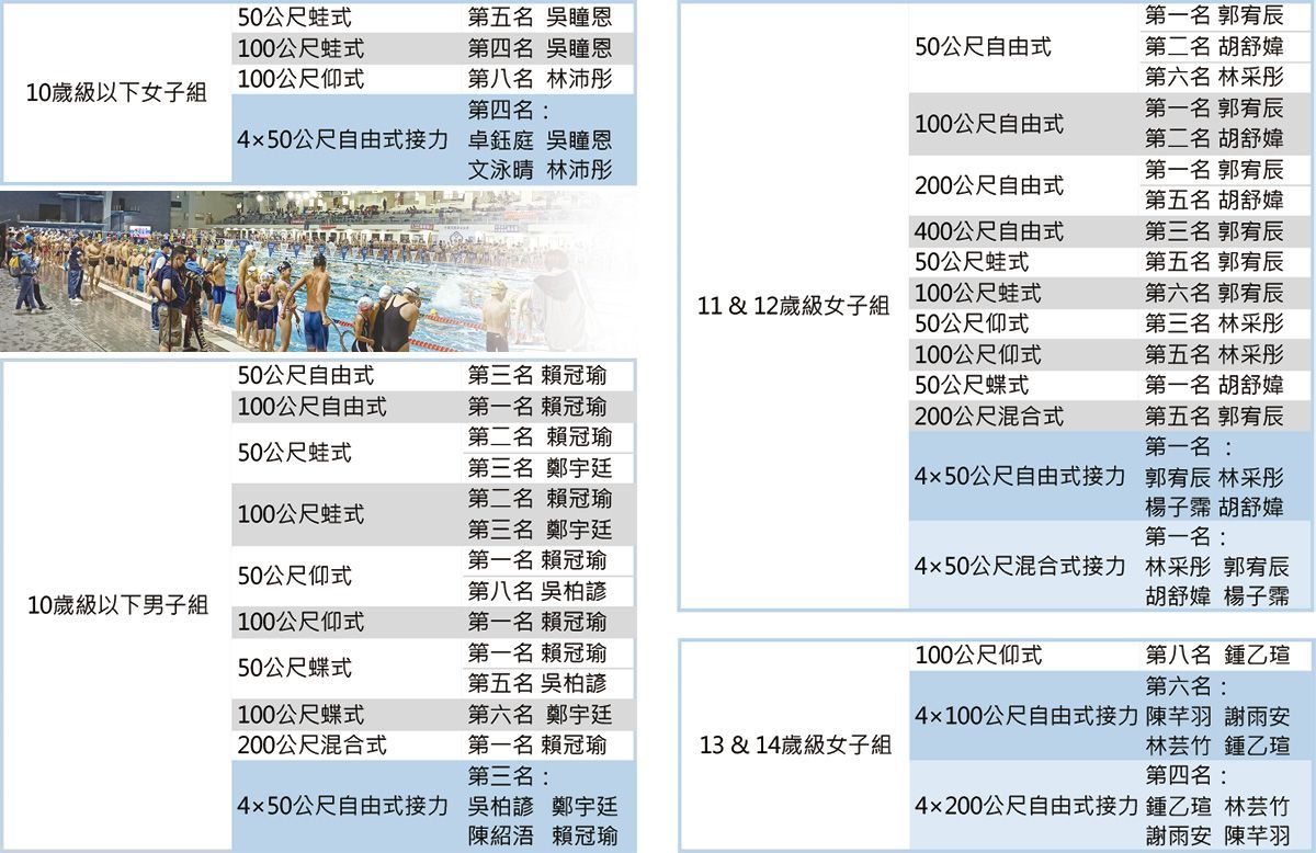 台北YMCA聯隊參與111年全國春季游泳錦標賽之榮譽榜