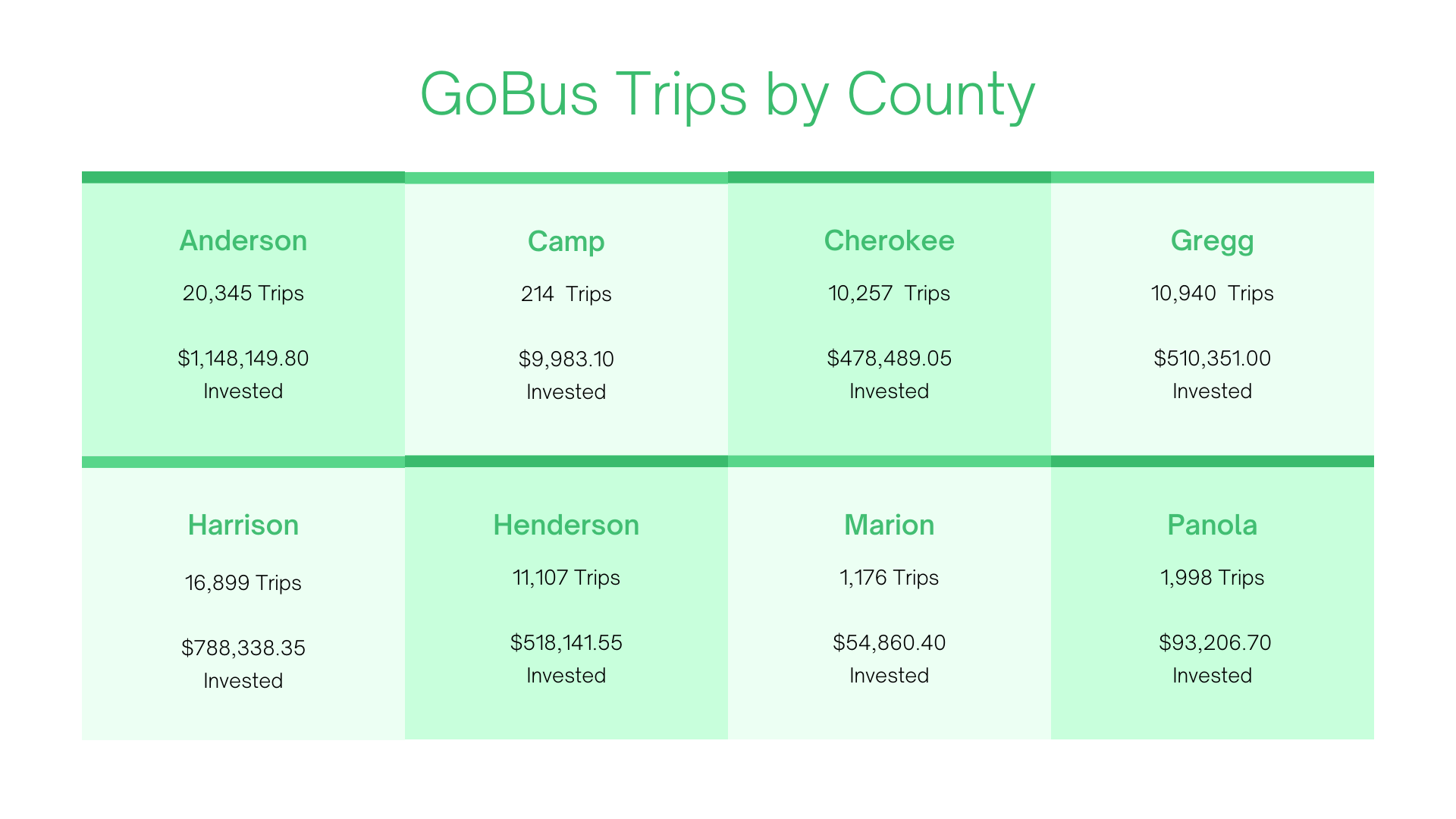 A green and white table with the words gobus trips by county on it