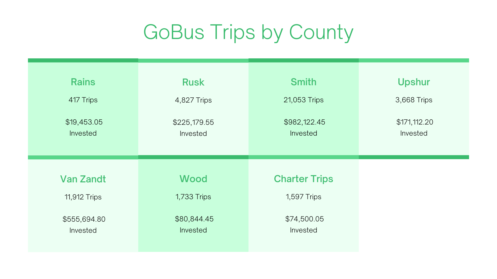 A green and white table with the words gobus trips by county on it.