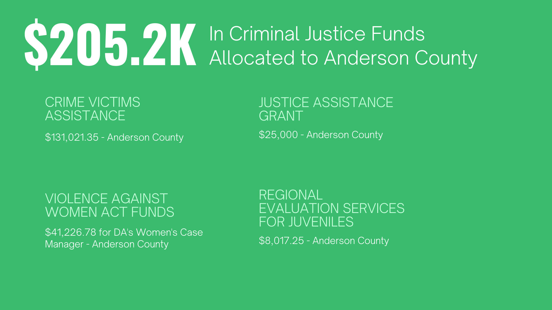 A green background with the words `` $ 205.2k in criminal justice funds allocated to anderson county ''