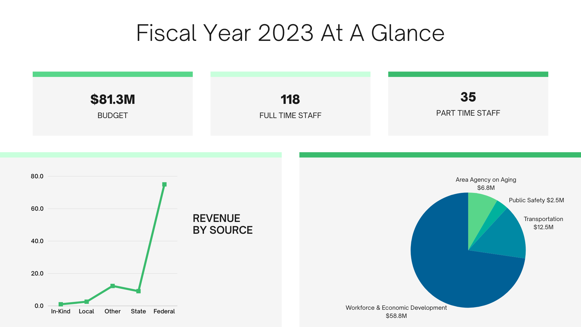 A dashboard showing a graph and a pie chart for fiscal year 2023 at a glance.