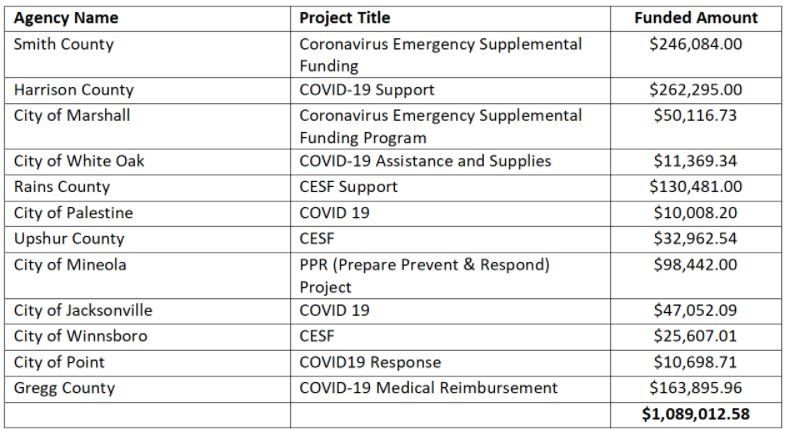 A table of funding for coronavirus emergency supplemental funding