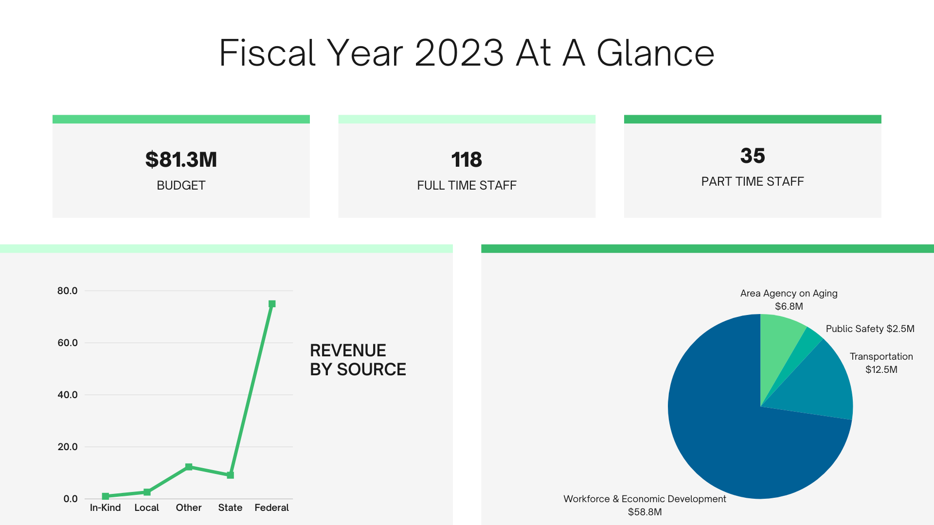 A dashboard showing the fiscal year 2023 at a glance