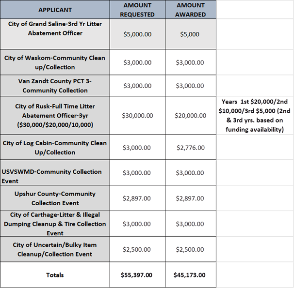 A table showing the amount awarded to each applicant