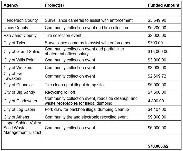 A table showing the amount of funding for various projects.