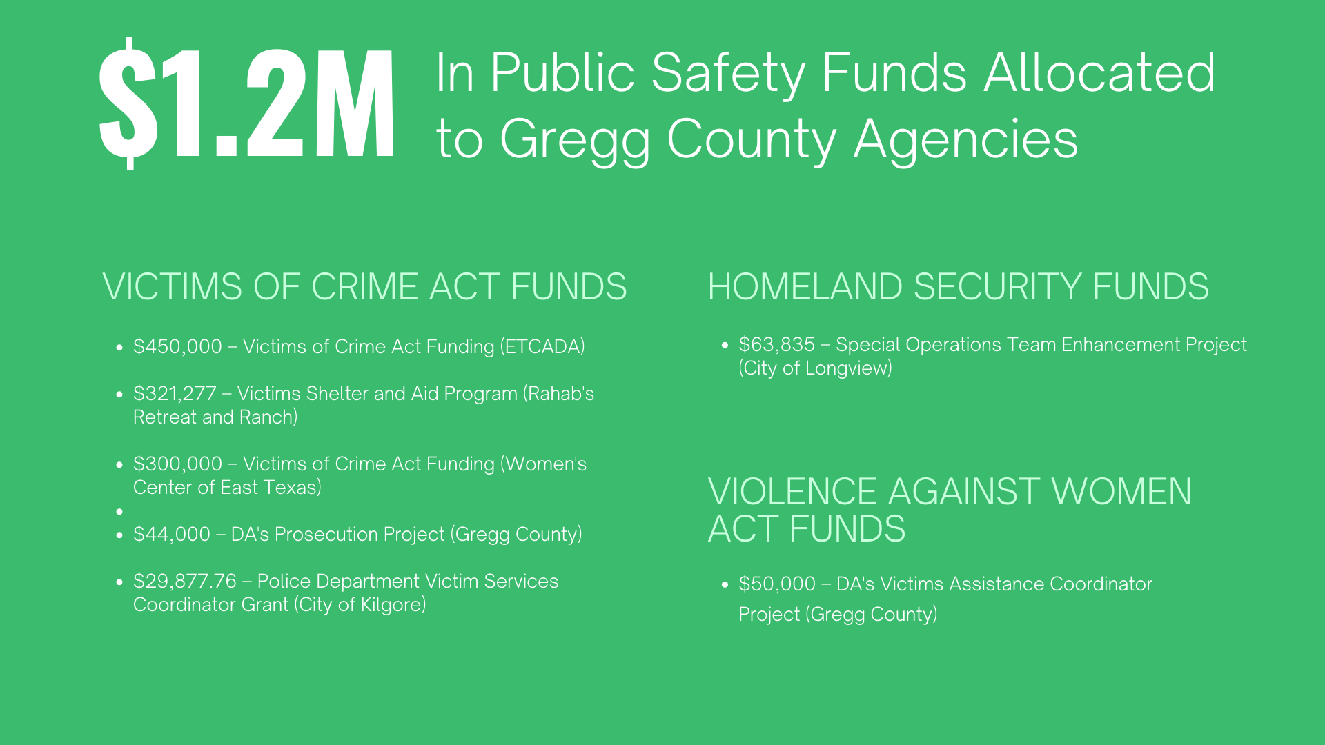 A green background with white text that says `` $ 1.2m in public safety funds allocated to cregg county agencies ''