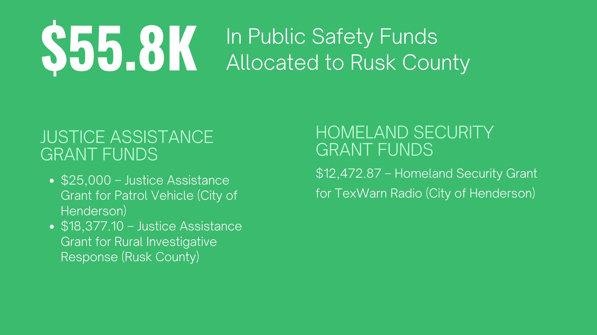 A green background with white text that says `` $ 55.8k in public safety funds allocated to rusk county ''