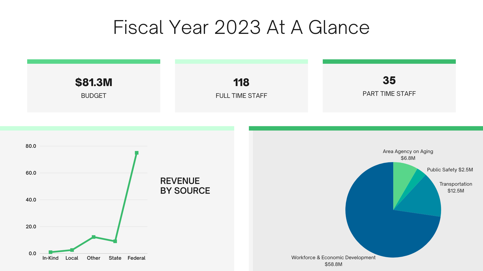 A dashboard showing a graph and a pie chart for fiscal year 2023 at a glance.