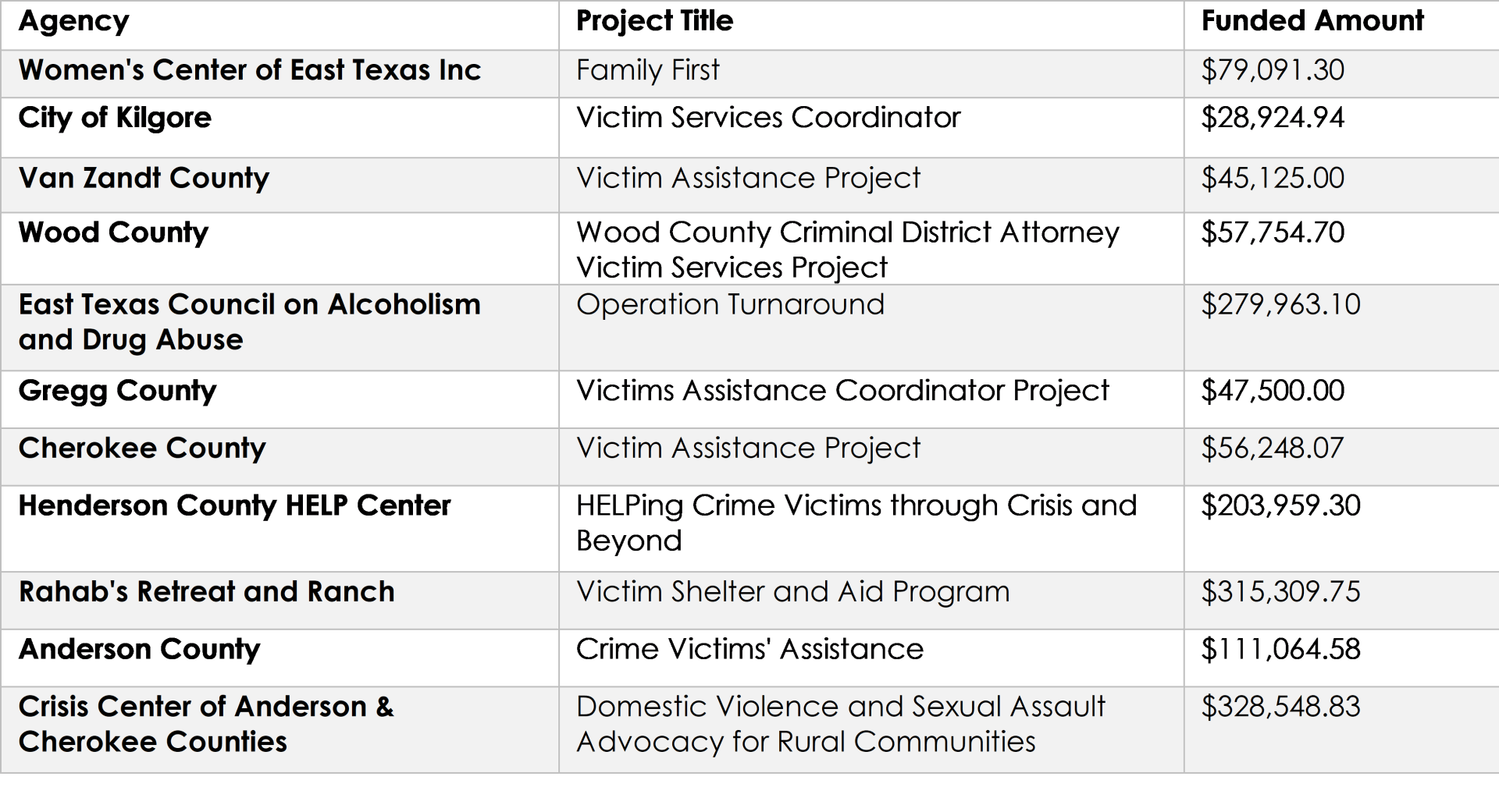 A table with a list of agencies and their funding amounts