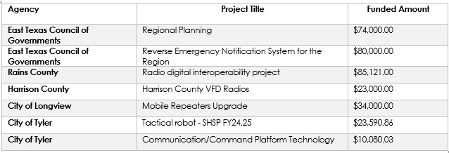 A table showing the amount of funding for various projects