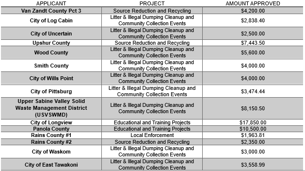 A table showing the amount approved for each project