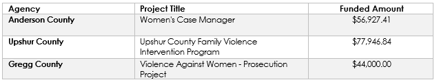 A table showing funding amounts for various projects