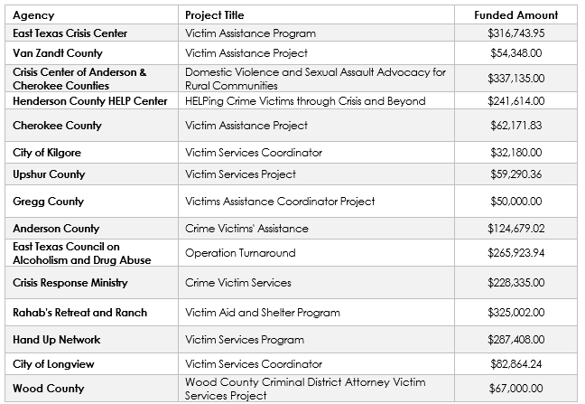 A table of funding amounts for various projects in texas