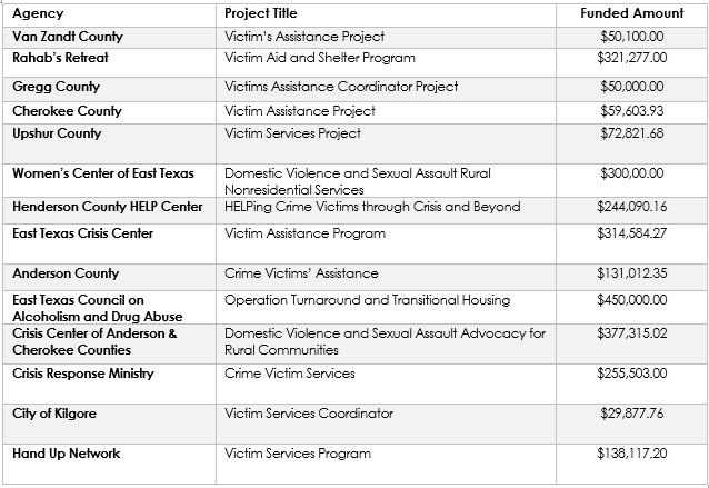 $4.5M in Public Safety Grants Approved for East Texas Region