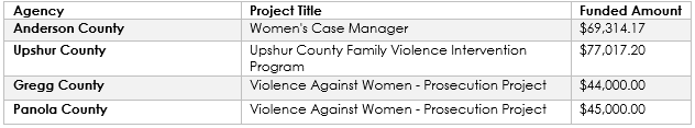 Table listing agencies, project titles, and funded amounts, including Anderson, Upshur, Gregg, and Panola Counties.