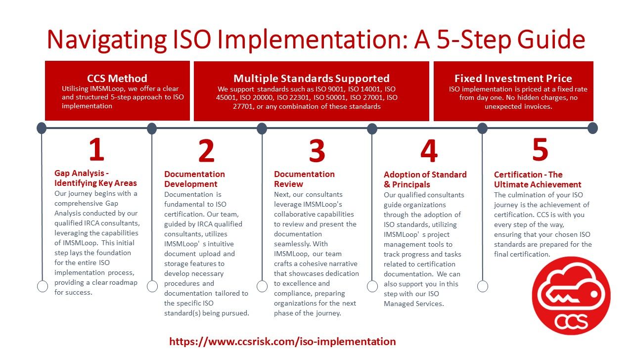 Full Implementation of New ISO Standards  Achieving ISO certification is a significant milestone for any organization. It signifies a commitment to quality, environmental responsibility, workplace safety, and much more. However, this journey can be complex and daunting without the right guidance. At CCS, utilising our ISO Implementation Platform (IMSMLoop) we offer a clear and structured 5-step approach to ISO implementation, ensuring a smooth and efficient process for your organization across a wide range of ISO standards.