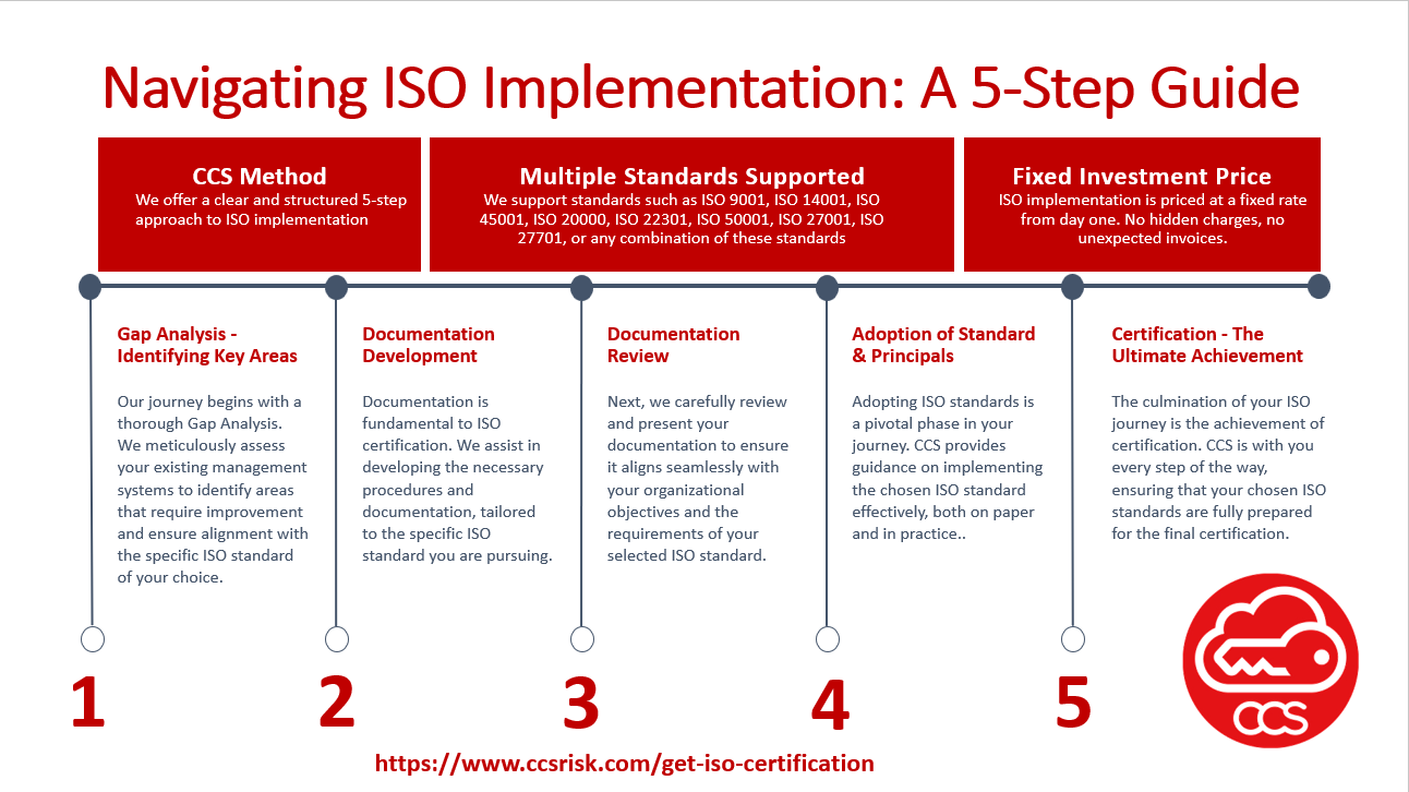 Achieving ISO certification is a significant milestone for any organization but can be complex and daunting without the right guidance. At CCS, we offer a clear and structured 5-step approach to ISO Standards implementation, ensuring a smooth and efficient process for your organization across a wide range of ISO standards.
