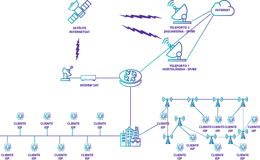 SATELITE - Todo Telecom